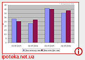 Изменения на рынке кредитования Украины за период с 30 марта по 6 апреля 2009 года